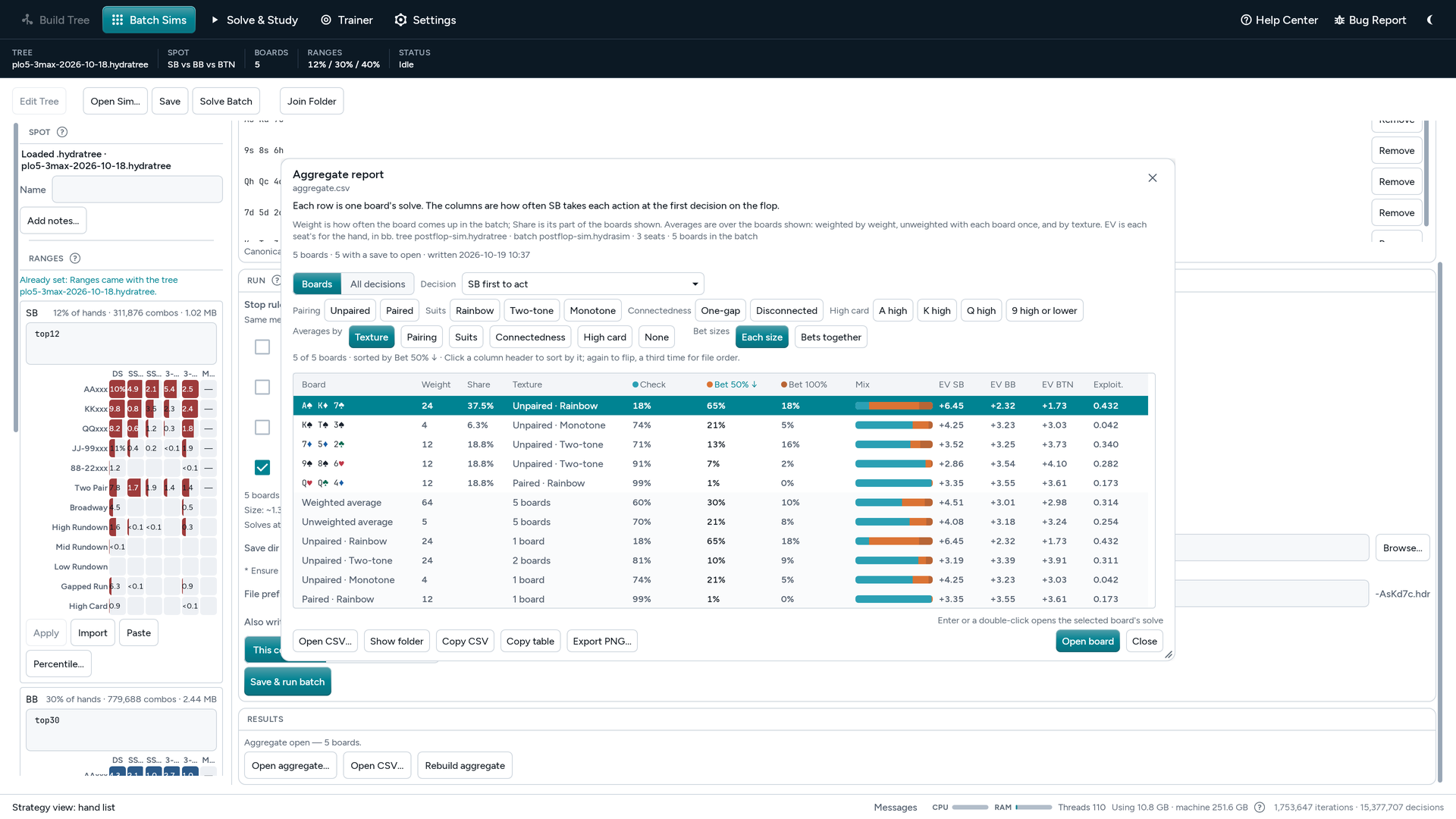 The Aggregate report over the Batch Sims workspace: five 3-way PLO5 flops, each with its weight, texture and how often the small blind checks, bets half pot or bets pot, sorted by the half-pot bet, then the weighted, unweighted and texture averages.